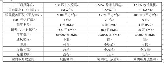 水冷风机与中央空调节能对比